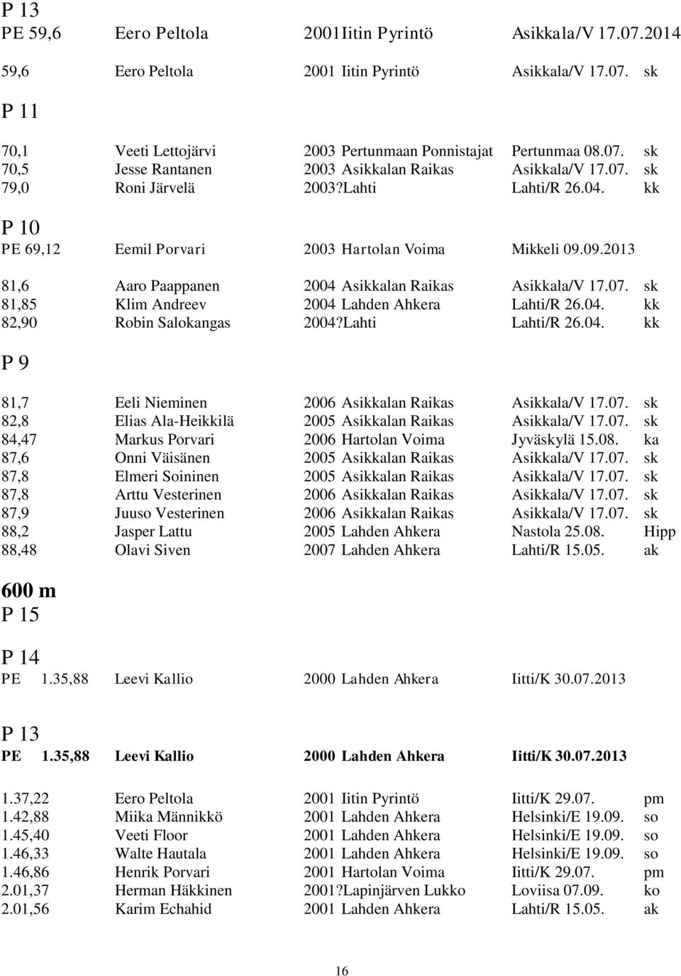 04. kk 82,90 Robin Salokangas 2004?Lahti Lahti/R 26.04. kk P 9 81,7 Eeli Nieminen 2006 Asikkalan Raikas Asikkala/V 17.07. sk 82,8 Elias Ala-Heikkilä 2005 Asikkalan Raikas Asikkala/V 17.07. sk 84,47 Markus Porvari 2006 Hartolan Voima Jyväskylä 15.