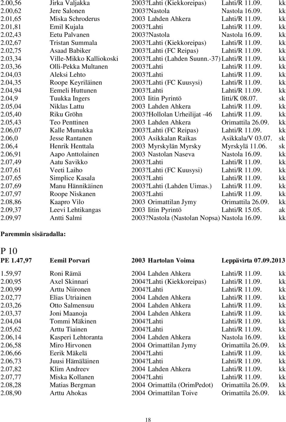 Lahti (FC Reipas) Lahti/R 11.09. kk 2.03,34 Ville-Mikko Kalliokoski 2003?Lahti (Lahden Suunn.-37) Lahti/R 11.09. kk 2.03,36 Olli-Pekka Multanen 2003?Lahti Lahti/R 11.09. kk 2.04,03 Aleksi Lehto 2003?