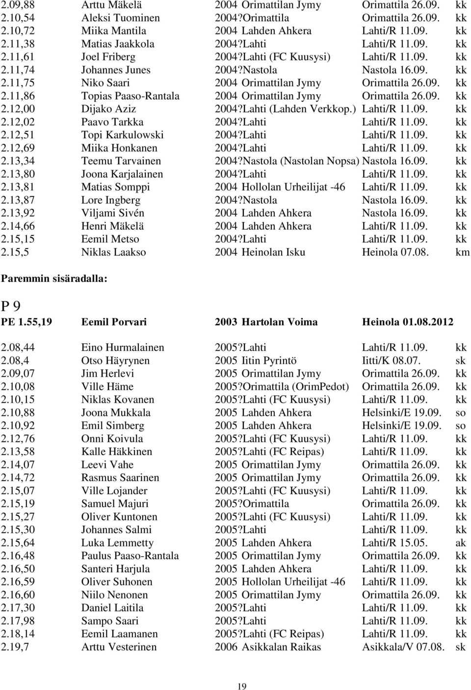 09. kk 2.12,00 Dijako Aziz 2004?Lahti (Lahden Verkkop.) Lahti/R 11.09. kk 2.12,02 Paavo Tarkka 2004?Lahti Lahti/R 11.09. kk 2.12,51 Topi Karkulowski 2004?Lahti Lahti/R 11.09. kk 2.12,69 Miika Honkanen 2004?