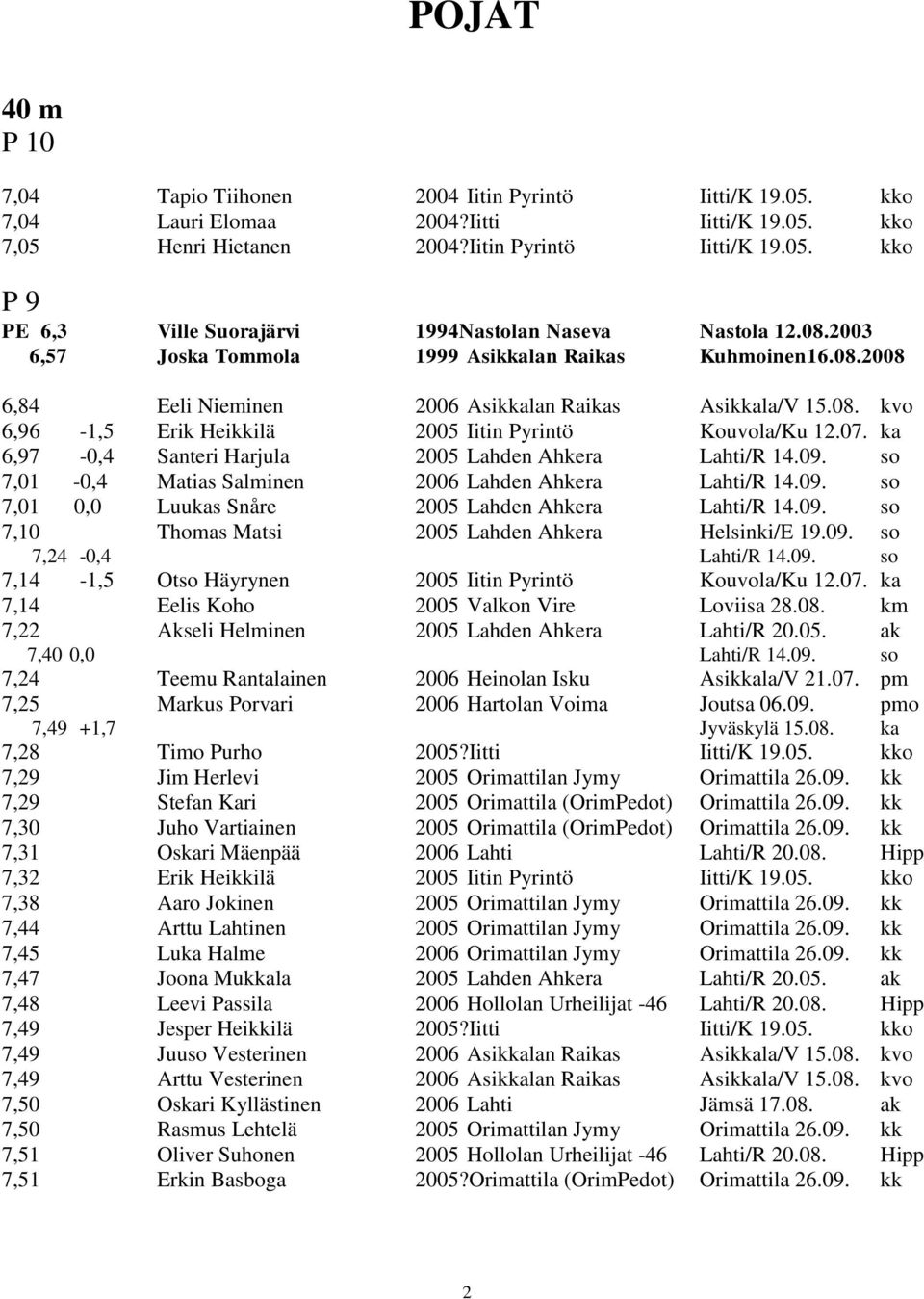 ka 6,97-0,4 Santeri Harjula 2005 Lahden Ahkera Lahti/R 14.09. so 7,01-0,4 Matias Salminen 2006 Lahden Ahkera Lahti/R 14.09. so 7,01 0,0 Luukas Snåre 2005 Lahden Ahkera Lahti/R 14.09. so 7,10 Thomas Matsi 2005 Lahden Ahkera Helsinki/E 19.