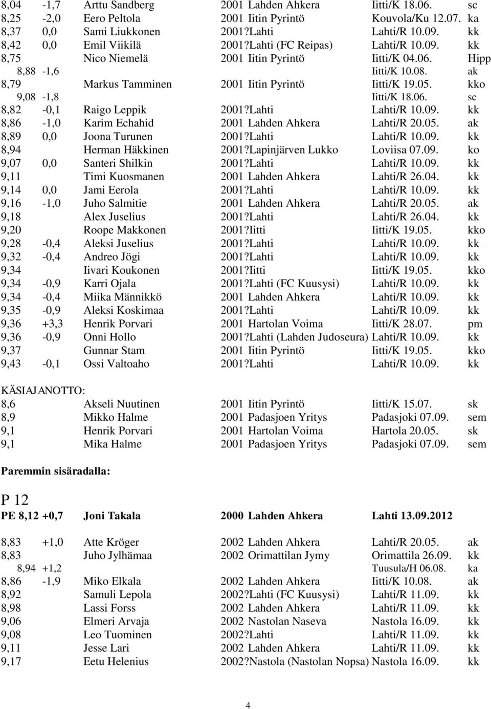 ak 8,79 Markus Tamminen 2001 Iitin Pyrintö Iitti/K 19.05. kko 9,08-1,8 Iitti/K 18.06. sc 8,82-0,1 Raigo Leppik 2001?Lahti Lahti/R 10.09. kk 8,86-1,0 Karim Echahid 2001 Lahden Ahkera Lahti/R 20.05. ak 8,89 0,0 Joona Turunen 2001?