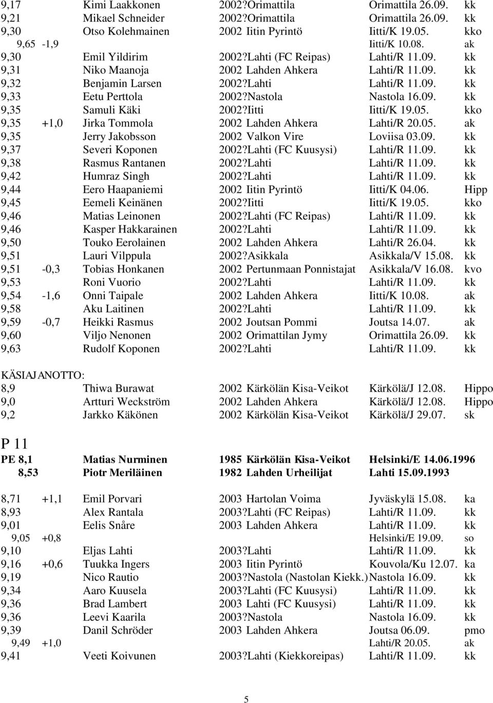 Nastola Nastola 16.09. kk 9,35 Samuli Käki 2002?Iitti Iitti/K 19.05. kko 9,35 +1,0 Jirka Tommola 2002 Lahden Ahkera Lahti/R 20.05. ak 9,35 Jerry Jakobsson 2002 Valkon Vire Loviisa 03.09. kk 9,37 Severi Koponen 2002?
