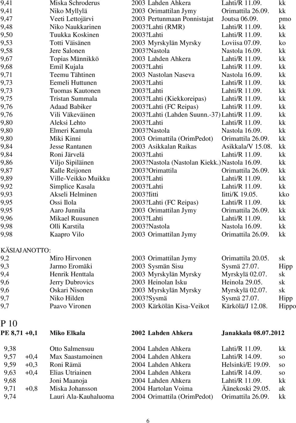 09. kk 9,68 Emil Kujala 2003?Lahti Lahti/R 11.09. kk 9,71 Teemu Tähtinen 2003 Nastolan Naseva Nastola 16.09. kk 9,73 Eemeli Huttunen 2003?Lahti Lahti/R 11.09. kk 9,73 Tuomas Kautonen 2003?