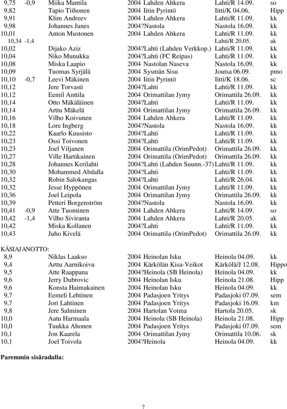 Lahti (FC Reipas) Lahti/R 11.09. kk 10,08 Miska Laapio 2004 Nastolan Naseva Nastola 16.09. kk 10,09 Tuomas Syrjälä 2004 Sysmän Sisu Joutsa 06.09. pmo 10,10-0,7 Leevi Mäkinen 2004 Iitin Pyrintö Iitti/K 18.