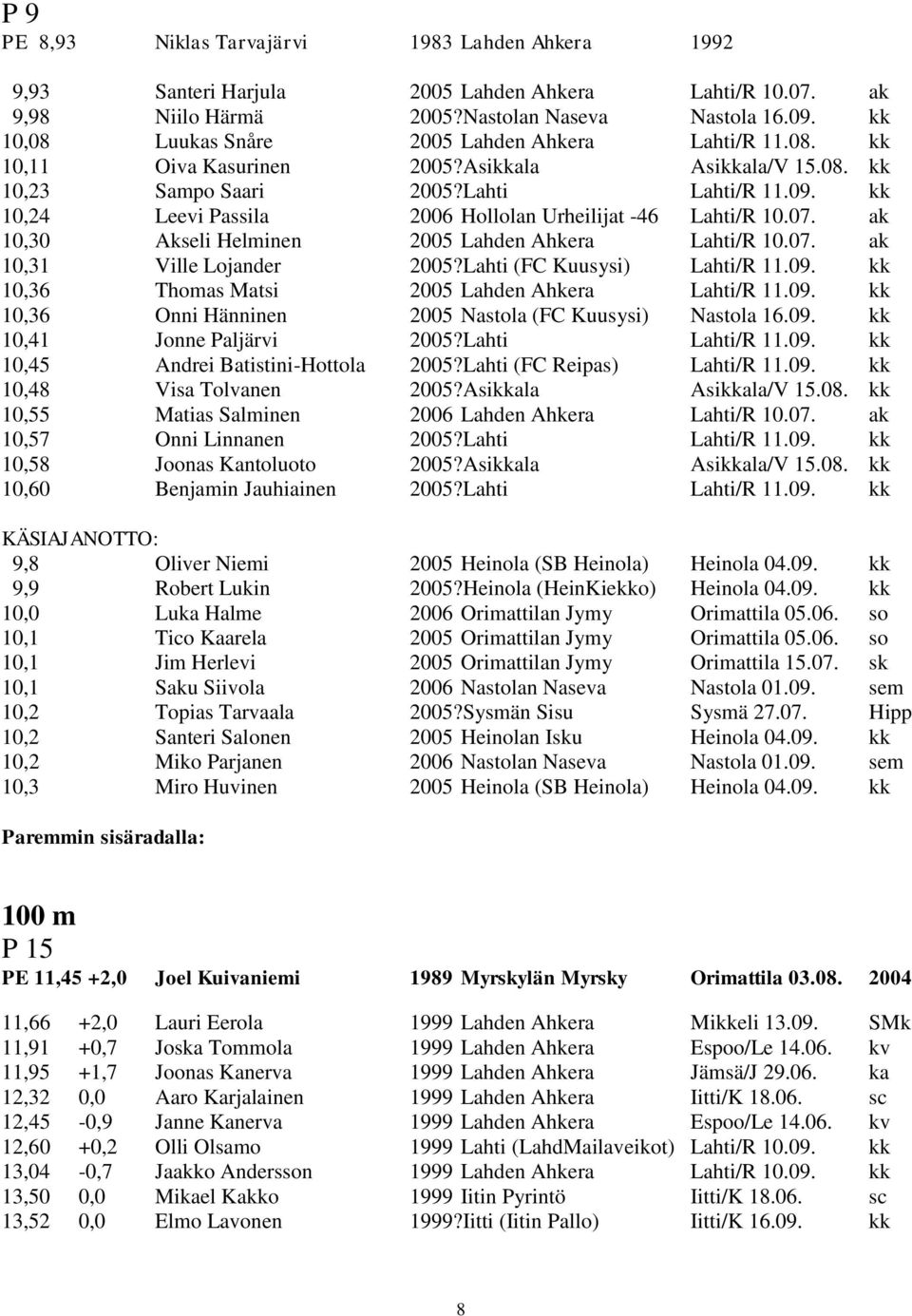 kk 10,24 Leevi Passila 2006 Hollolan Urheilijat -46 Lahti/R 10.07. ak 10,30 Akseli Helminen 2005 Lahden Ahkera Lahti/R 10.07. ak 10,31 Ville Lojander 2005?Lahti (FC Kuusysi) Lahti/R 11.09.