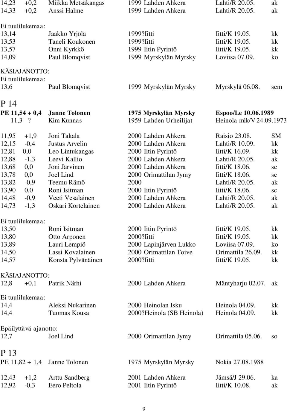 08. sem P 14 PE 11,54 + 0,4 Janne Tolonen 1975 Myrskylän Myrsky Espoo/Le 10.06.1989 11,3? Kim Kunnas 1959 Lahden Urheilijat Heinola mlk/v 24.09.