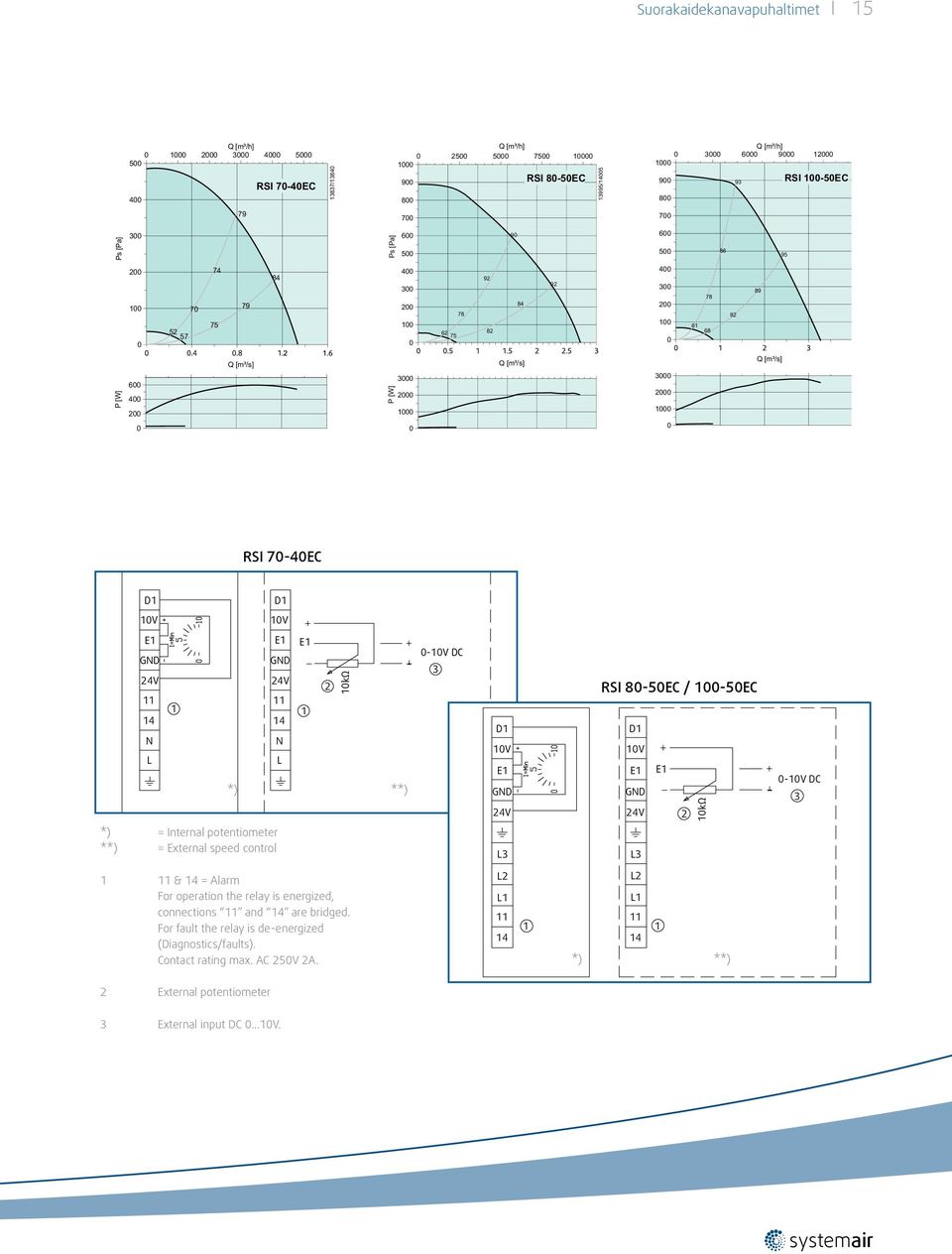 8-5EC / 1-5EC D1 1V E1 E1 GND 24V 2 1kΩ -1V DC 3 *) = Internal potentiometer **) = External speed control L3 L3 1 11 & 14 = Alarm For operation the relay is energized, connections 11 and