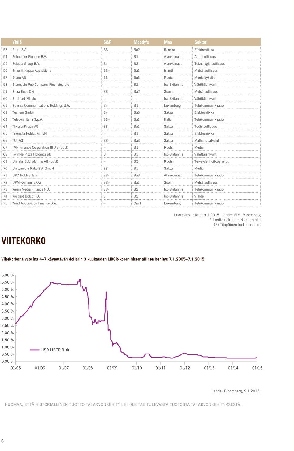 B+ B3 Alankomaat Teknologiateollisuus 56 Smurfit Kappa Aquisitions BB+ Ba1 Irlanti Metsäteollisuus 57 Stena AB BB Ba3 Ruotsi Monialayhtiöt 58 Stonegate Pub Company Financing plc -- B2 Iso-Britannia