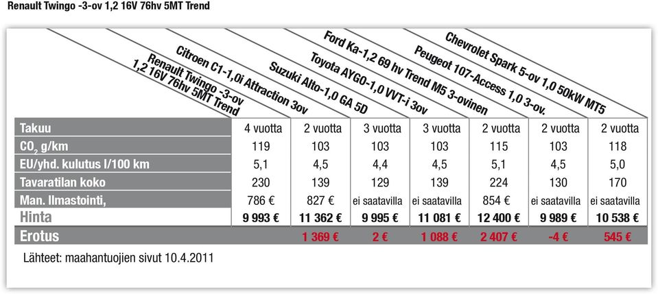 Takuu 4 vuotta 2 vuotta 3 vuotta 3 vuotta 2 vuotta 2 vuotta 2 vuotta g/km 119 103 103 103 115 103 118 EU/yhd.