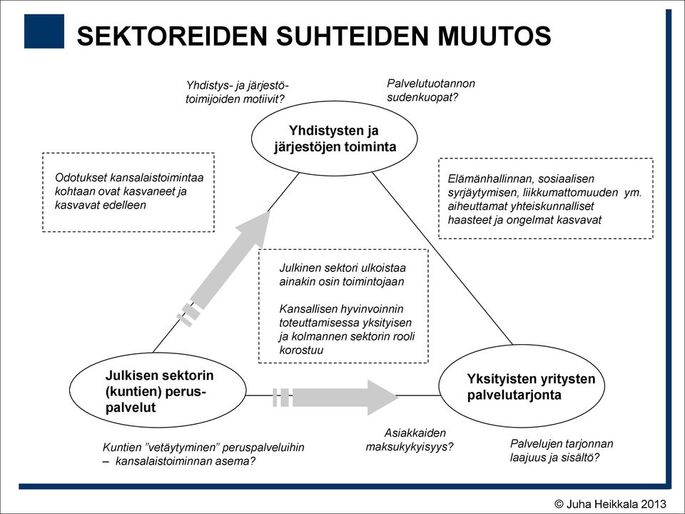 ym. aiheuttamat yhteiskunnalliset haasteet ja ongelmat kasvavat Julkinen sektori ulkoistaa ainakin osin toimintojaan Kansallisen hyvinvoinnin toteuttamisessa yksityisen ja