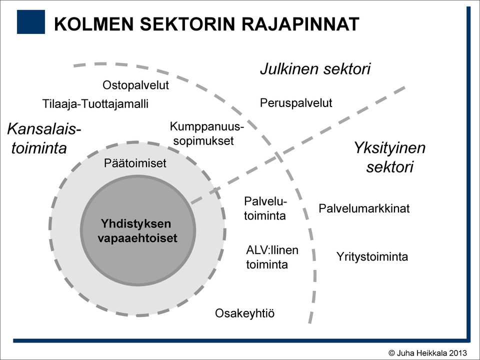 sektori Peruspalvelut Yksityinen sektori Yhdistyksen vapaaehtoiset