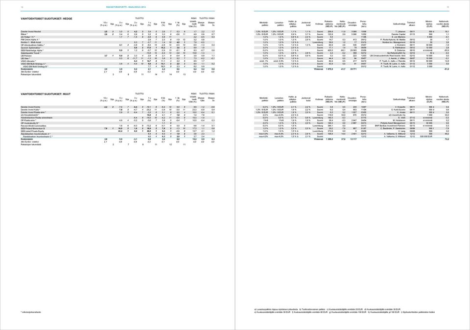 OP-Absoluuttinen Salkku * 4,1 3-3,8 9-8,0 13-2,8 12-0,5 10 6,5-1,3 0,4 Quorum Systematica * 5,6 2 17,0 1 15,2 1 3,6 2 8,9 1,9 SEB Räntehedge Alpha * 5,9 1 1,2 6-5,7 12-2,9 13-0,1 8 8,3-0,7 0,6