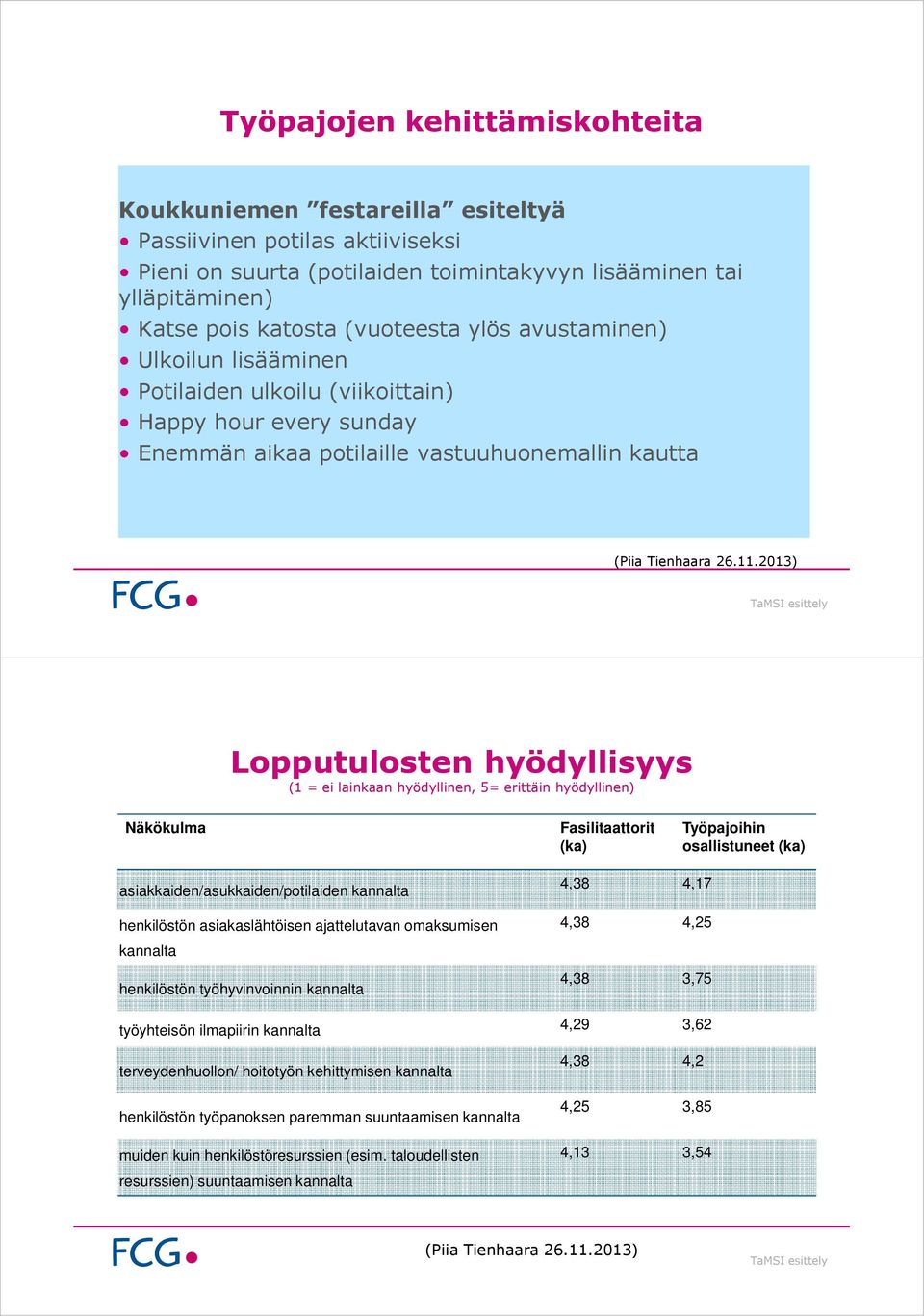 2013) TaMSI esittely Lopputulosten hyödyllisyys (1 = ei lainkaan hyödyllinen, 5= erittäin hyödyllinen) Näkökulma Fasilitaattorit (ka) Työpajoihin osallistuneet (ka) asiakkaiden/asukkaiden/potilaiden