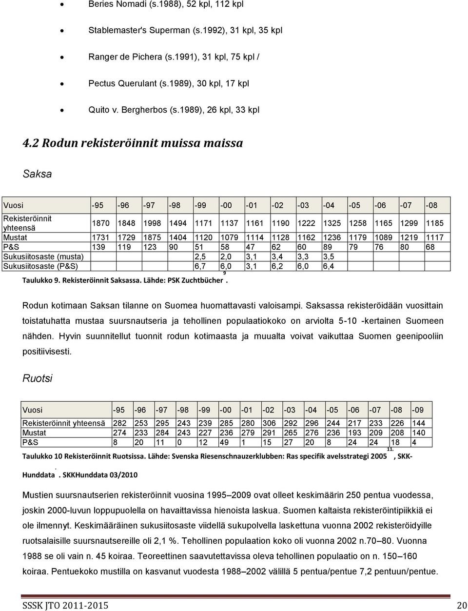 Rodun rekisteröinnit muissa maissa Saksa Vuosi -95-96 -97-98 -99 - - - -3-4 -5-6 -7-8 Rekisteröinnit yhteensä 87 848 998 494 7 37 6 9 35 58 65 99 85 Mustat 73 79 875 44 79 4 8 6 36 79 89 9 7 P&S 39 9