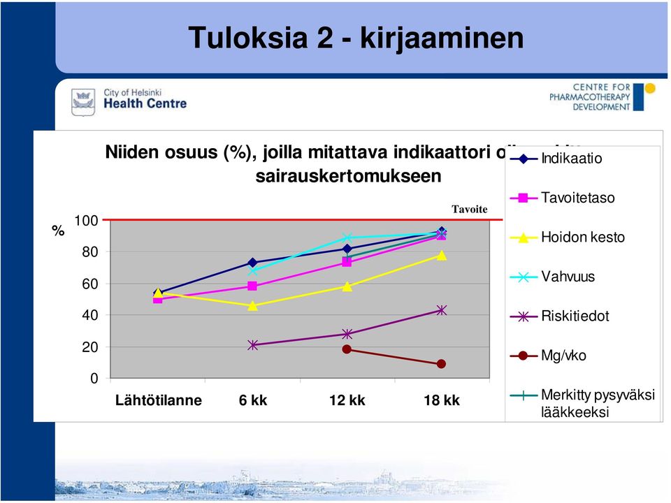 Indikaatio Tavoitetaso Hoidon kesto Vahvuus Riskitiedot 20 0