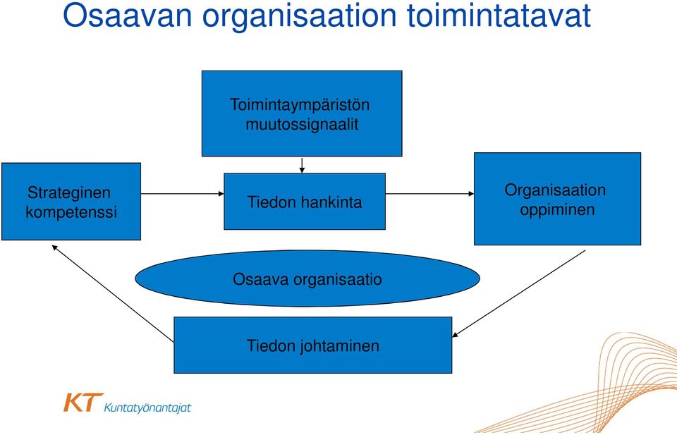 Strateginen kompetenssi Tiedon hankinta