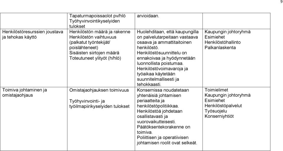 Huolehditaan, että kaupungilla on palvelutarpeitaan vastaava osaava ja ammattitaitoinen henkilöstö. Henkilöstösuunnittelu on ennakoivaa ja hyödynnetään luonnollista poistumaa.