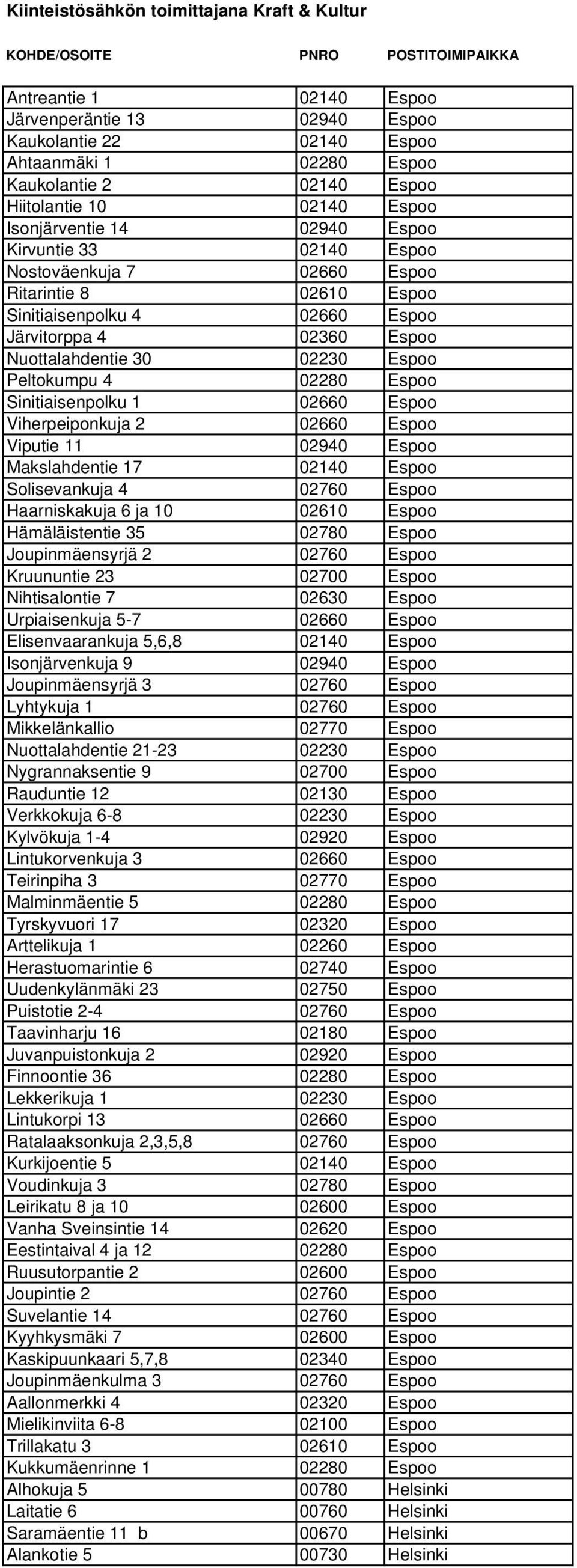 Espoo Nuottalahdentie 30 02230 Espoo Peltokumpu 4 02280 Espoo Sinitiaisenpolku 1 02660 Espoo Viherpeiponkuja 2 02660 Espoo Viputie 11 02940 Espoo Makslahdentie 17 02140 Espoo Solisevankuja 4 02760