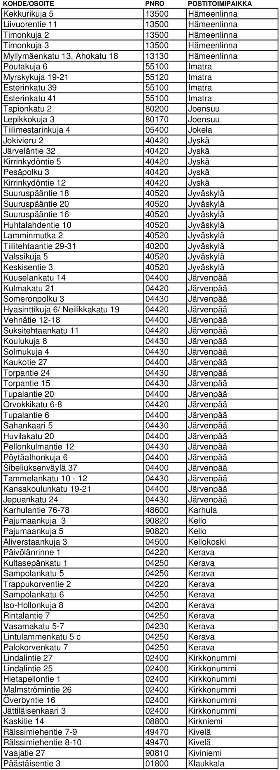 Järveläntie 32 40420 Jyskä Kirrinkydöntie 5 40420 Jyskä Pesäpolku 3 40420 Jyskä Kirrinkydöntie 12 40420 Jyskä Suuruspääntie 18 40520 Jyväskylä Suuruspääntie 20 40520 Jyväskylä Suuruspääntie 16 40520