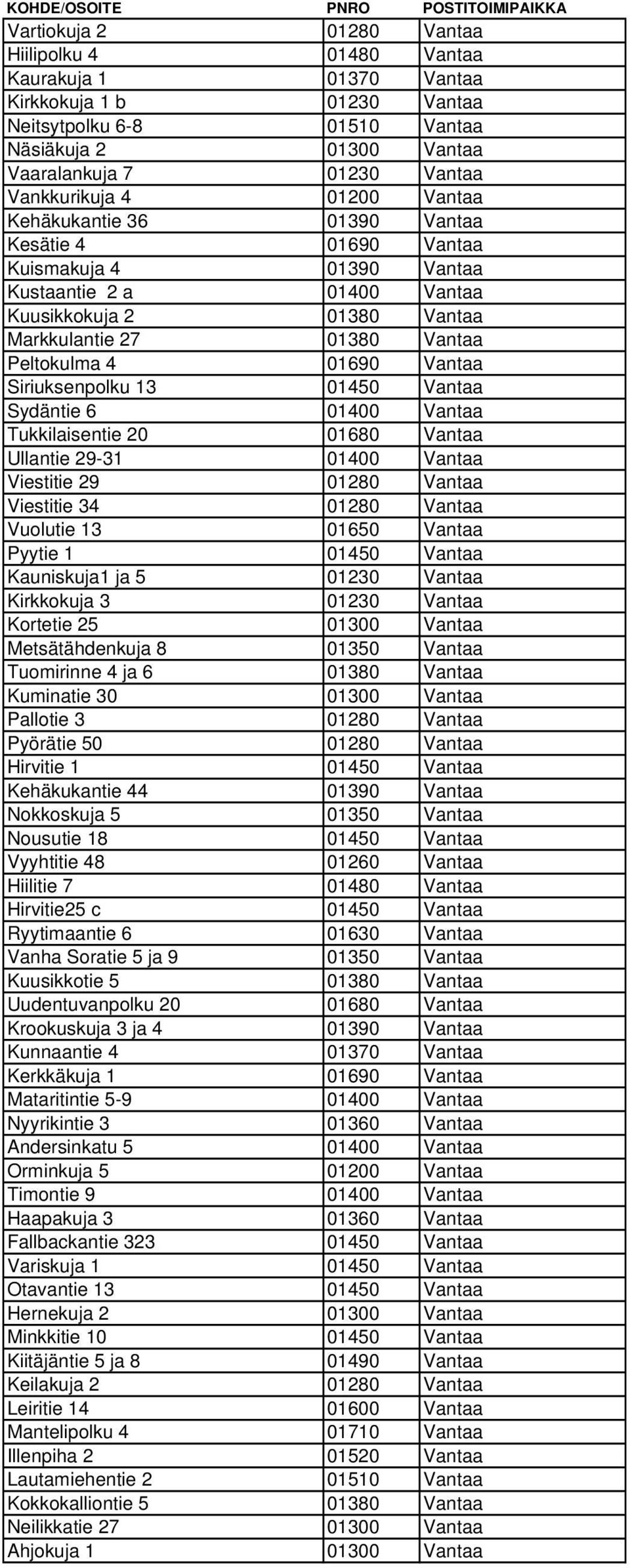 Peltokulma 4 01690 Vantaa Siriuksenpolku 13 01450 Vantaa Sydäntie 6 01400 Vantaa Tukkilaisentie 20 01680 Vantaa Ullantie 29-31 01400 Vantaa Viestitie 29 01280 Vantaa Viestitie 34 01280 Vantaa