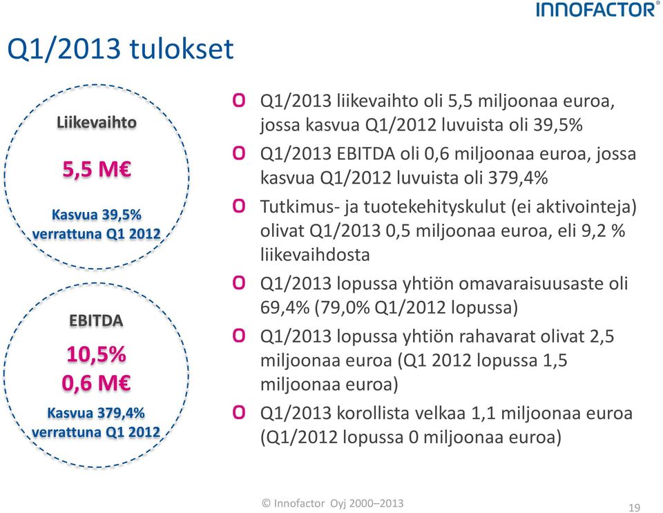 aktivointeja) olivat Q1/2013 0,5 miljoonaa euroa, eli 9,2 % liikevaihdosta Q1/2013 lopussa yhtiön omavaraisuusaste oli 69,4% (79,0% Q1/2012 lopussa) Q1/2013 lopussa