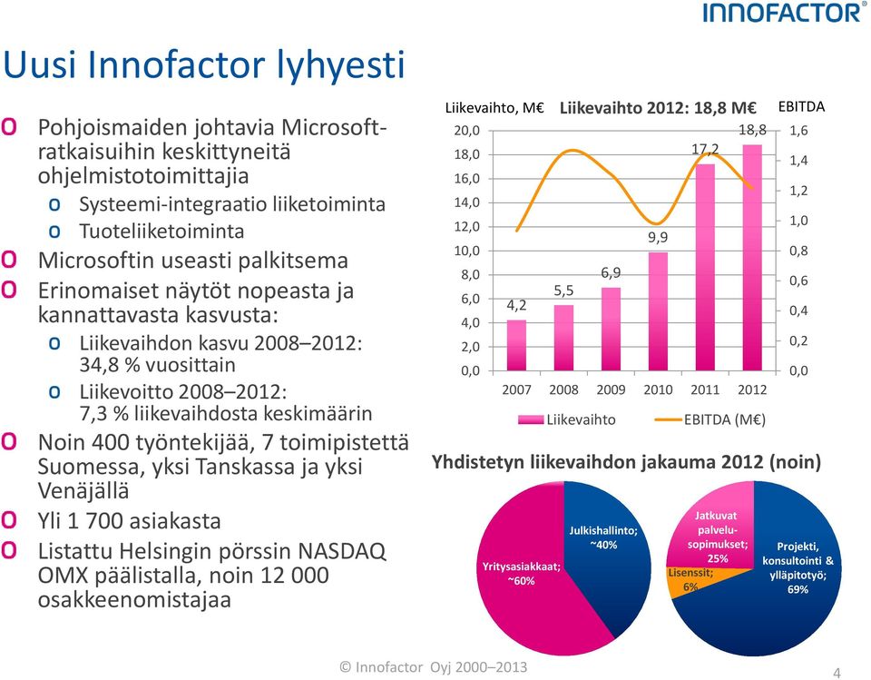 Suomessa, yksi Tanskassa ja yksi Venäjällä Yli 1 700 asiakasta Listattu Helsingin pörssin NASDAQ OMX päälistalla, noin 12 000 osakkeenomistajaa Liikevaihto, M 20,0 18,0 16,0 14,0 12,0 10,0 8,0 6,0