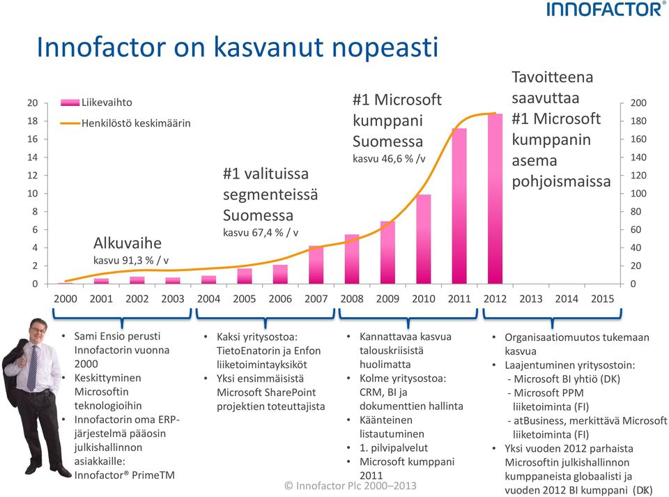 40 20 0 Sami Ensio perusti Innofactorin vuonna 2000 Keskittyminen Microsoftin teknologioihin Innofactorin oma ERPjärjestelmä pääosin julkishallinnon asiakkaille: Innofactor PrimeTM Kaksi yritysostoa: