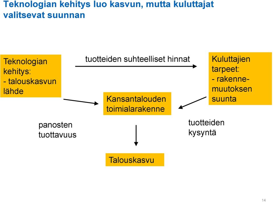 tuotteiden suhteelliset hinnat Kansantalouden toimialarakenne