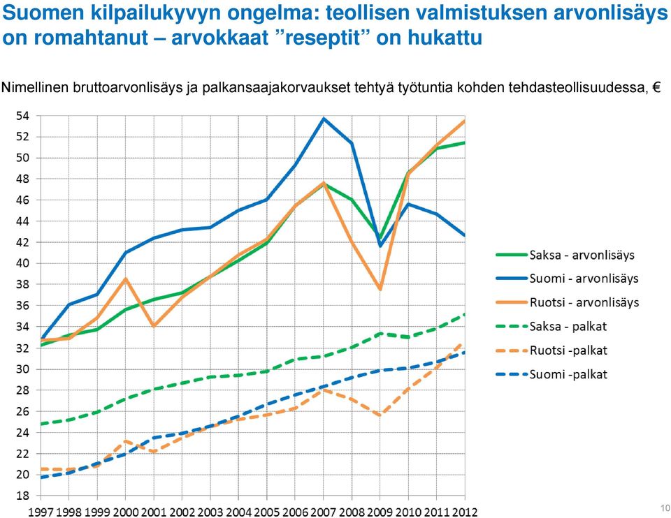 hukattu Nimellinen bruttoarvonlisäys ja