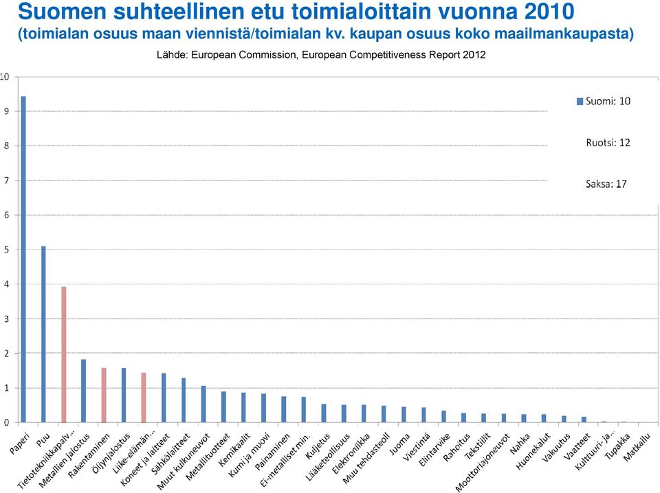 kaupan osuus koko maailmankaupasta) Lähde: