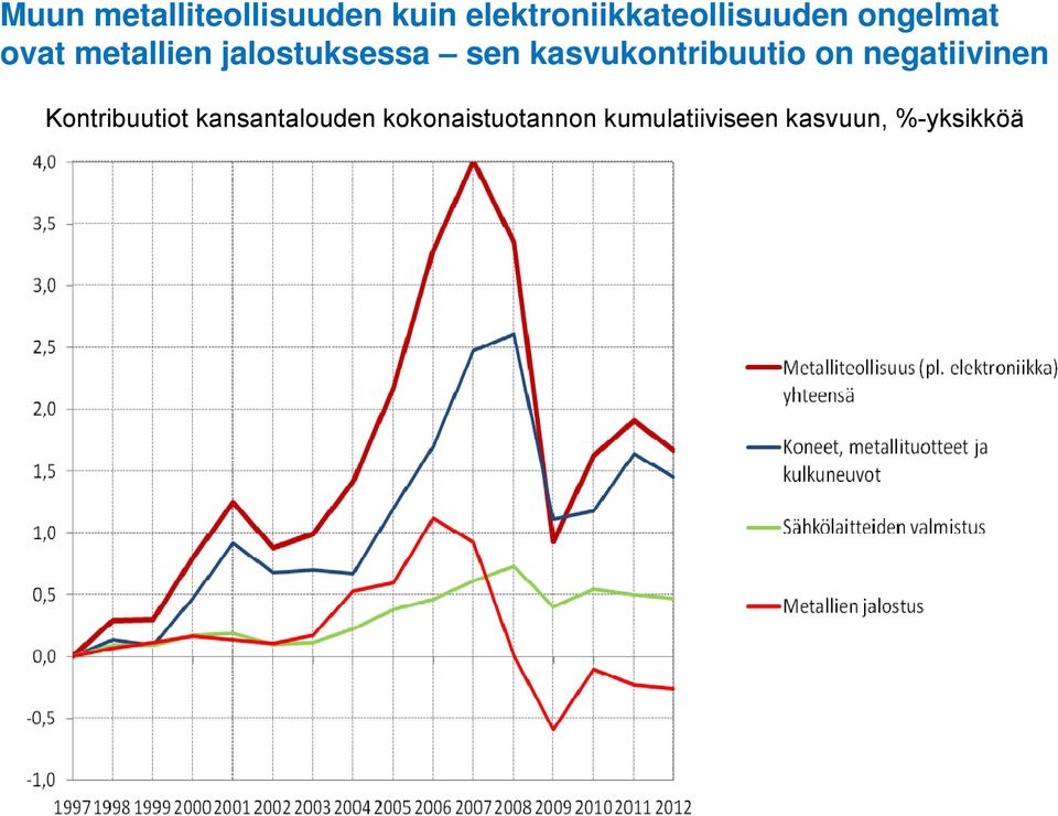 jalostuksessa sen kasvukontribuutio on negatiivinen