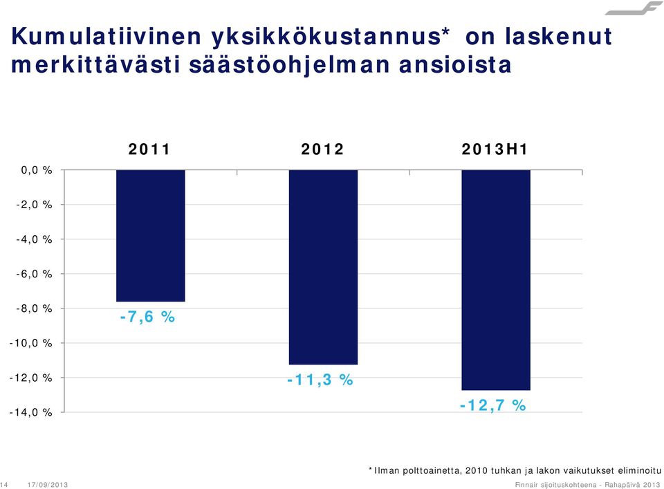 -12,0 % -14,0 % -11,3 % -12,7 % *Ilman polttoainetta, 2010 tuhkan ja lakon