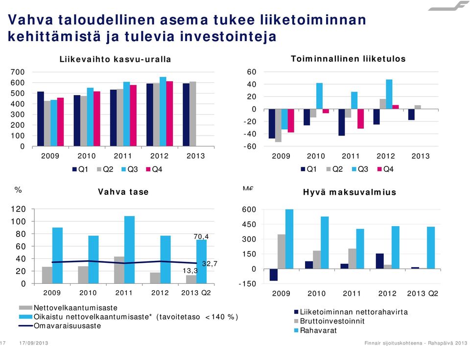80 60 40 20 70,4 32,7 13,3 450 300 150 0 0 2009 2010 2011 2012 2013 Q2-150 2009 2010 2011 2012 2013 Q2 Nettovelkaantumisaste Oikaistu