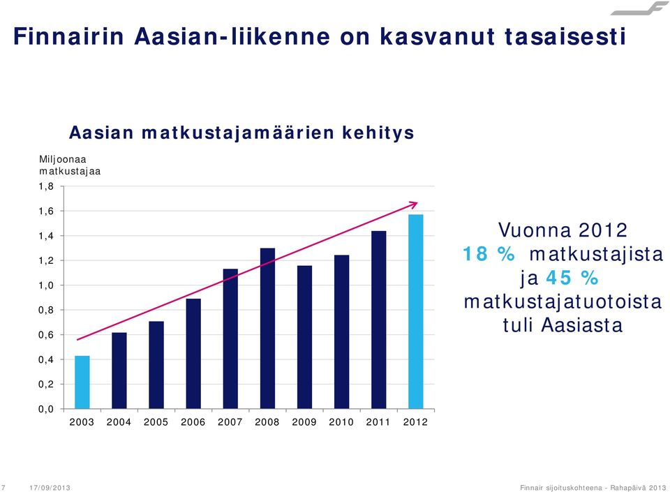 matkustajista ja 45 % matkustajatuotoista tuli Aasiasta 0,4 0,2 0,0 2003 2004