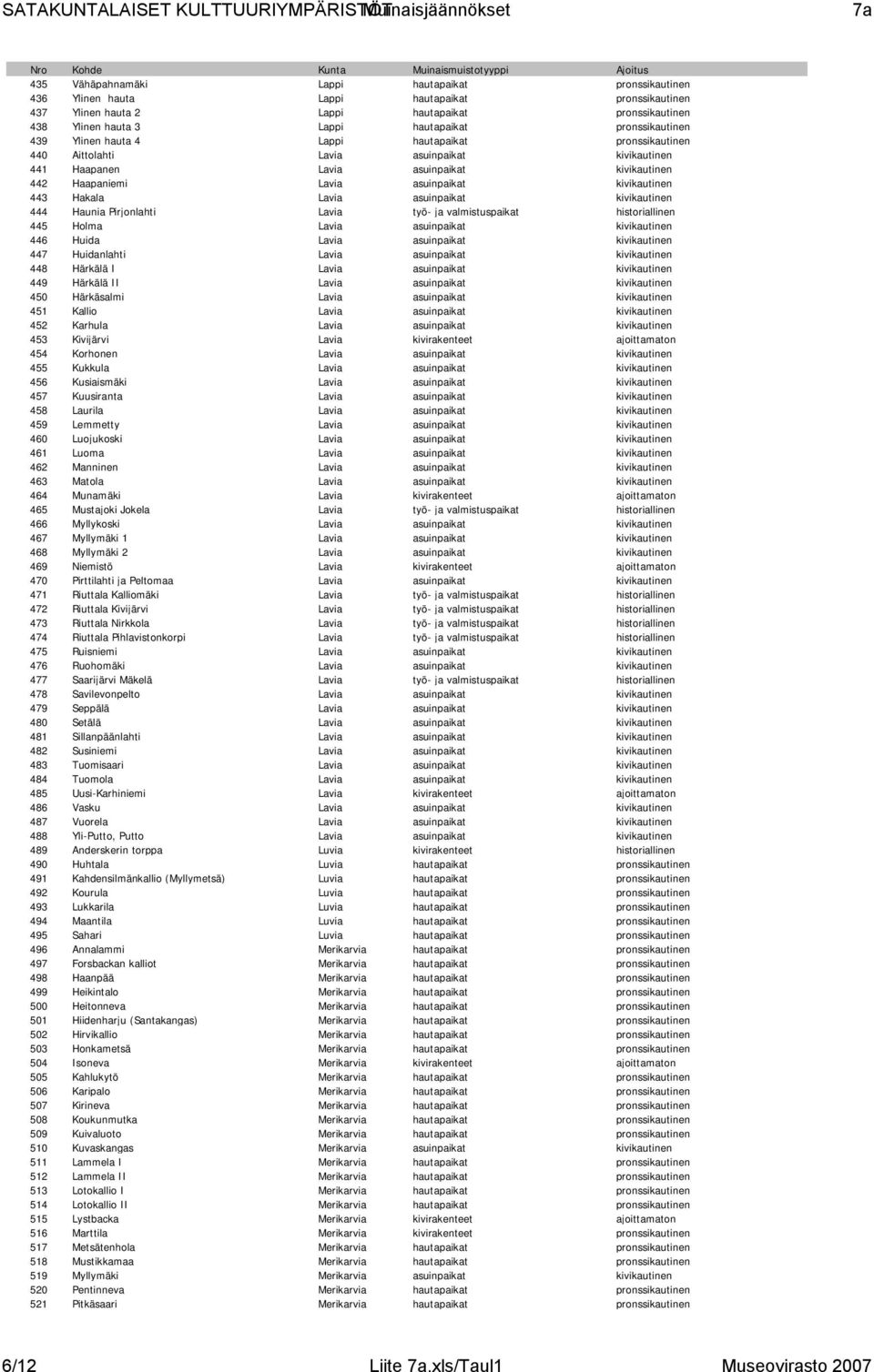 kivikautinen 443 Hakala Lavia asuinpaikat kivikautinen 444 Haunia Pirjonlahti Lavia työ- ja valmistuspaikat historiallinen 445 Holma Lavia asuinpaikat kivikautinen 446 Huida Lavia asuinpaikat