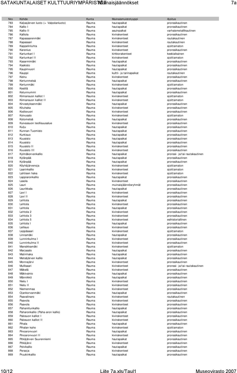 Rauma kivirakenteet pronssikautinen 791 Kartunkari I Rauma kirkkorakenteet keskiaikainen 792 Kartunkari II Rauma kivirakenteet ajoittamaton 793 Kasarmimäki Rauma hautapaikat pronssikautinen 794