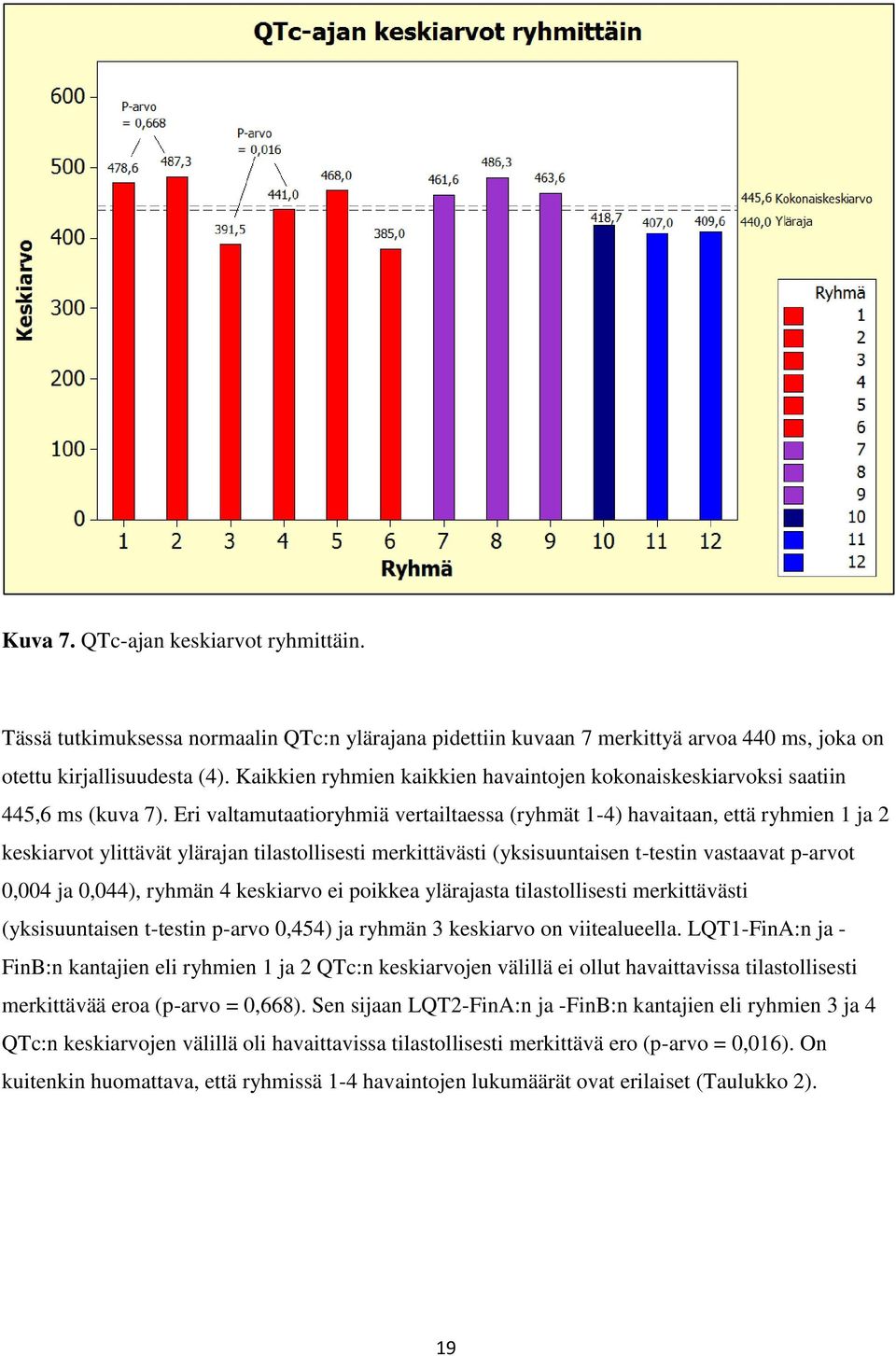 Eri valtamutaatioryhmiä vertailtaessa (ryhmät 1-4) havaitaan, että ryhmien 1 ja 2 keskiarvot ylittävät ylärajan tilastollisesti merkittävästi (yksisuuntaisen t-testin vastaavat p-arvot 0,004 ja