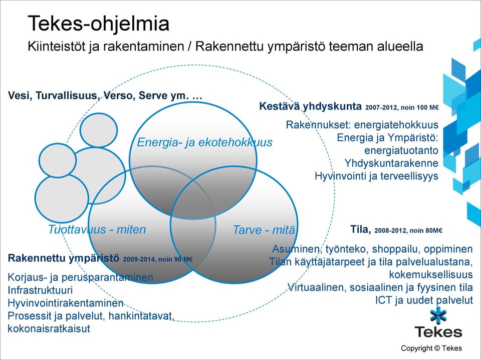 terveellisyys Tuottavuus - miten Rakennettu ympäristö 2009-2014, noin 90 M Korjaus- ja perusparantaminen Infrastruktuuri Hyvinvointirakentaminen Prosessit ja palvelut,