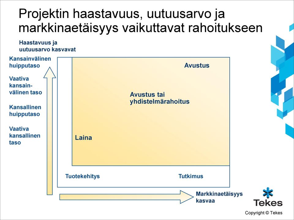 Vaativa kansainvälinen taso Kansallinen huipputaso Avustus tai