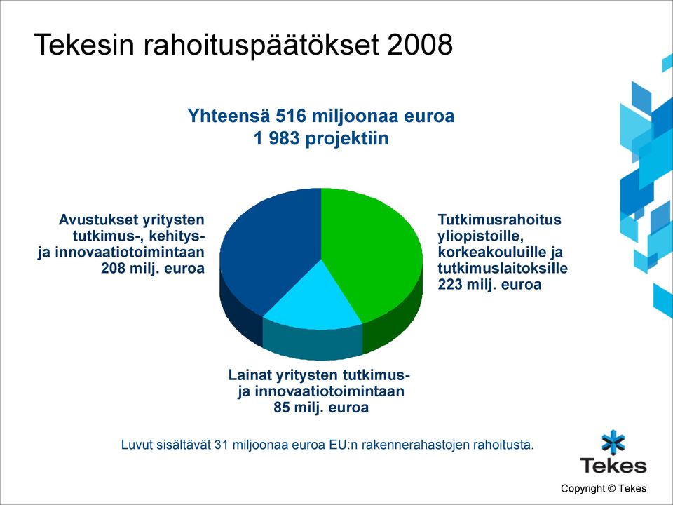 euroa Tutkimusrahoitus yliopistoille, korkeakouluille ja tutkimuslaitoksille 223 milj.