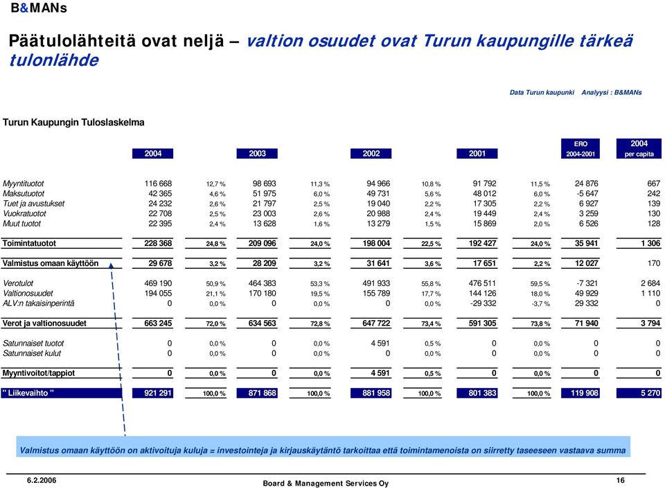797 2,5 % 19 040 2,2 % 17 305 2,2 % 6 927 139 Vuokratuotot 22 708 2,5 % 23 003 2,6 % 20 988 2,4 % 19 449 2,4 % 3 259 130 Muut tuotot 22 395 2,4 % 13 628 1,6 % 13 279 1,5 % 15 869 2,0 % 6 526 128