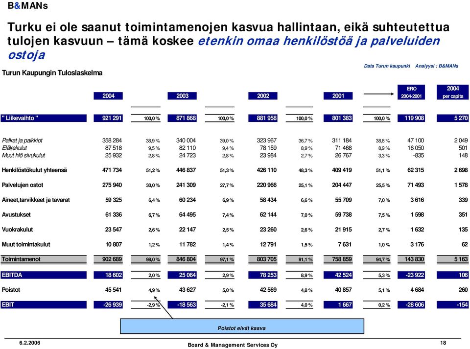 004 39,0 % 323 967 36,7 % 311 184 38,8 % 47 100 2 049 Eläkekulut 87 518 9,5 % 82 110 9,4 % 78 159 8,9 % 71 468 8,9 % 16 050 501 Muut hlö sivukulut 25 932 2,8 % 24 723 2,8 % 23 984 2,7 % 26 767 3,3 %