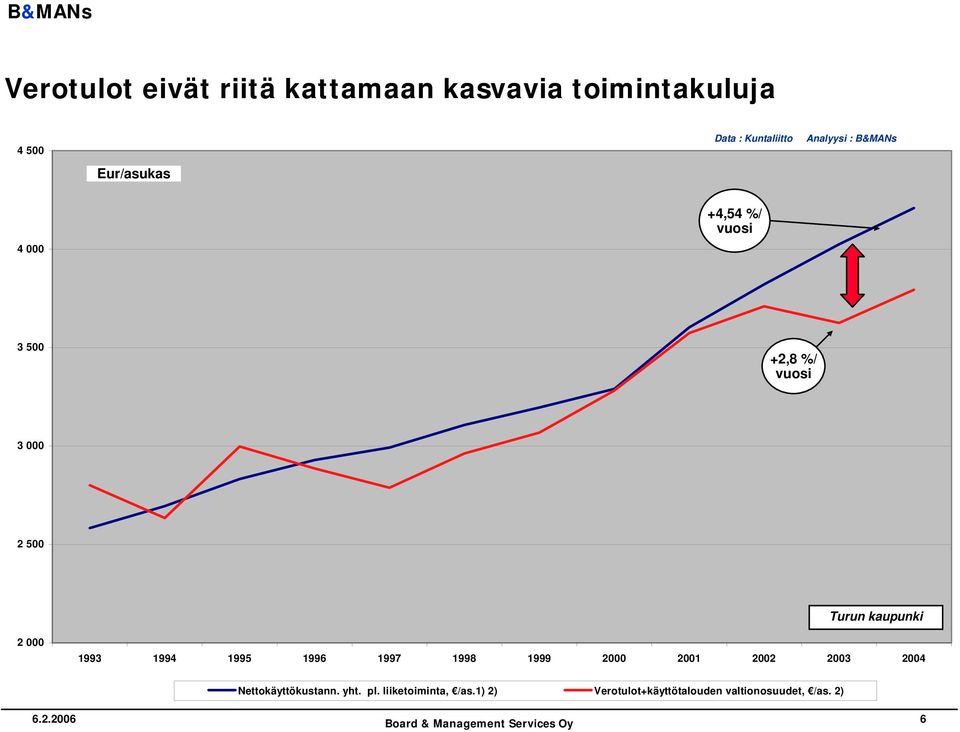 kaupunki 2 000 1993 1994 1995 1996 1997 1998 1999 2000 2001 2002 2003 2004