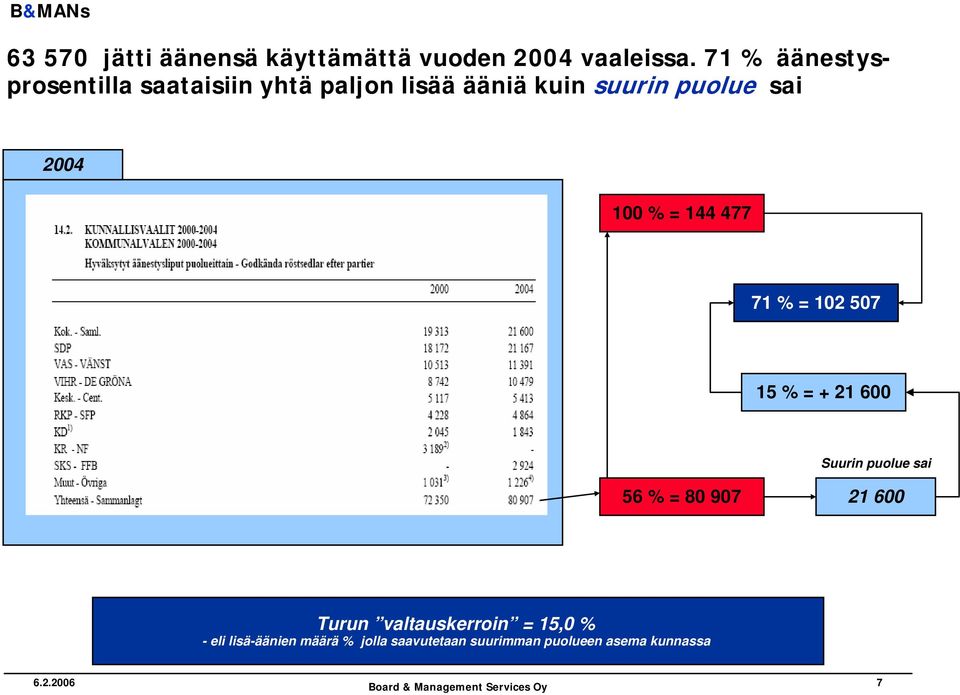 100 % = 144 477 71 % = 102 507 15 % = + 21 600 Suurin puolue sai 56 % = 80 907 21 600