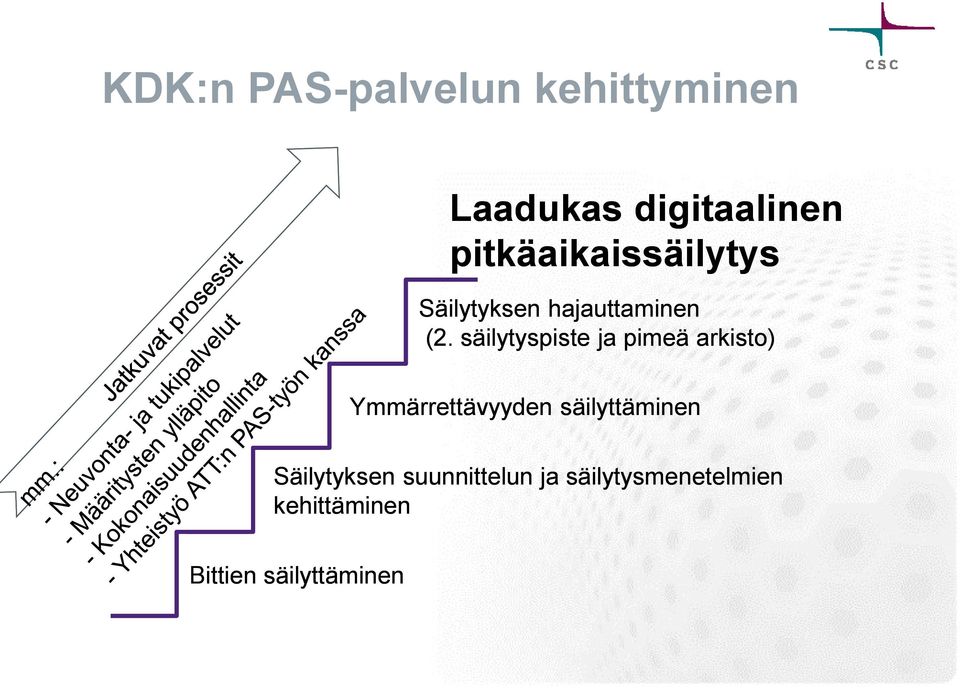 säilytyspiste ja pimeä arkisto) Ymmärrettävyyden säilyttäminen