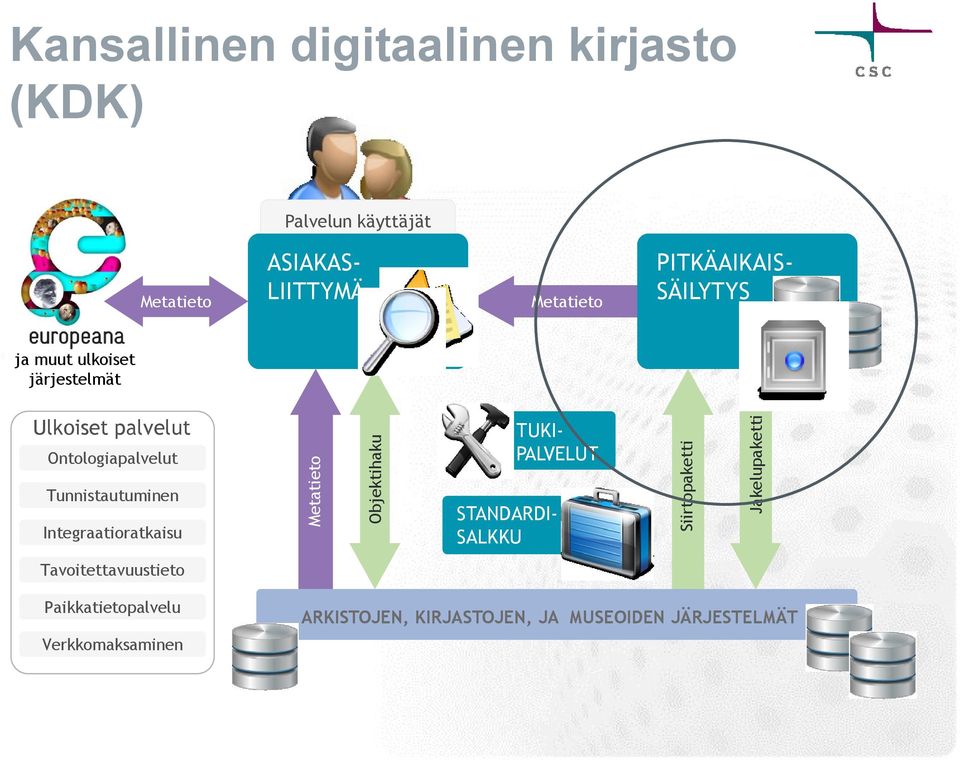 Ulkoiset palvelut Ontologiapalvelut TUKI- PALVELUT Tunnistautuminen Integraatioratkaisu