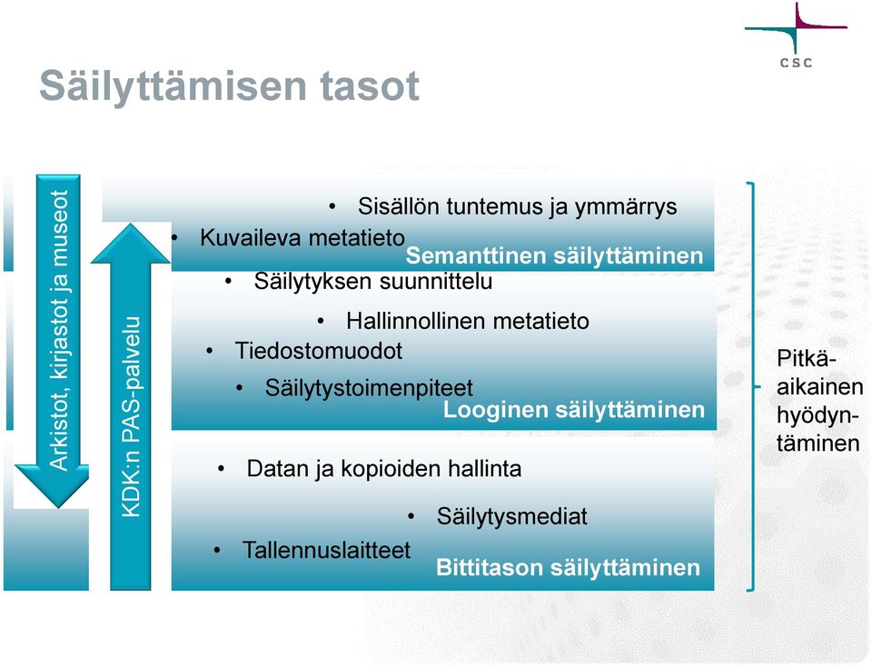 Hallinnollinen metatieto Tiedostomuodot Säilytystoimenpiteet Looginen säilyttäminen Datan
