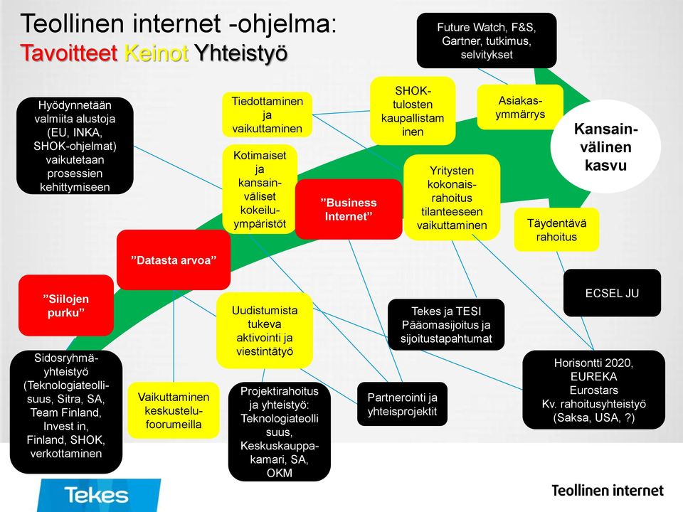 Asiakasymmärrys Täydentävä rahoitus Kansainvälinen kasvu Datasta arvoa Siilojen purku Sidosryhmäyhteistyö (Teknologiateollisuus, Sitra, SA, Team Finland, Invest in, Finland, SHOK, verkottaminen