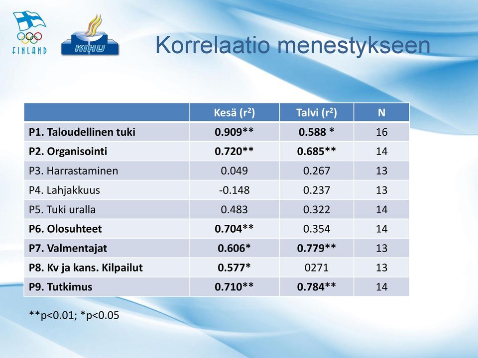 148 0.237 13 P5. Tuki uralla 0.483 0.322 14 P6. Olosuhteet 0.704** 0.354 14 P7. Valmentajat 0.