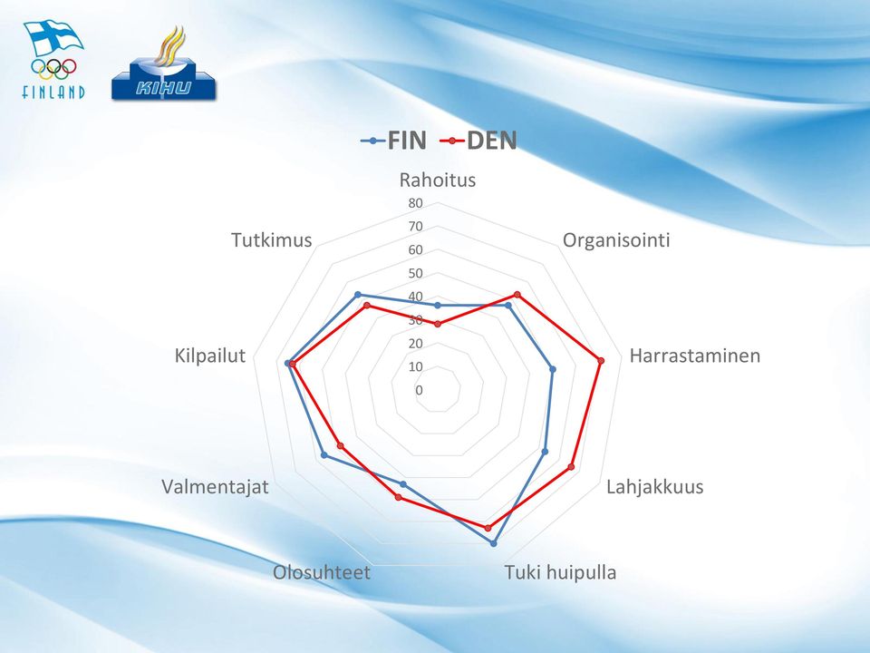 Organisointi Harrastaminen